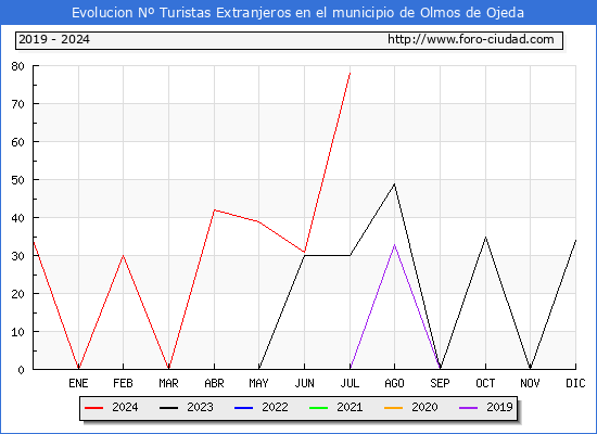 Evolucin Numero de turistas de origen Extranjero en el Municipio de Olmos de Ojeda hasta Julio del 2024.