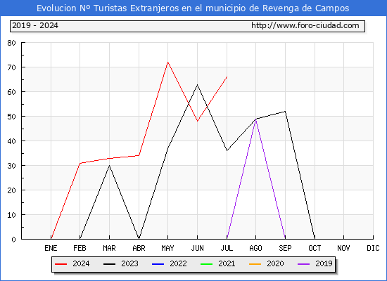 Evolucin Numero de turistas de origen Extranjero en el Municipio de Revenga de Campos hasta Julio del 2024.