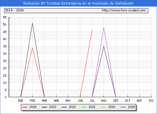 Evolucin Numero de turistas de origen Extranjero en el Municipio de Galinduste hasta Julio del 2024.