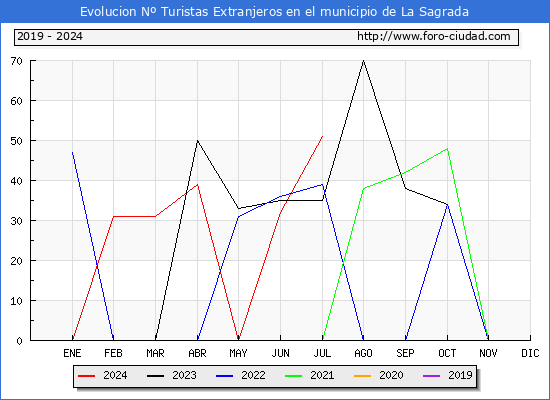 Evolucin Numero de turistas de origen Extranjero en el Municipio de La Sagrada hasta Julio del 2024.