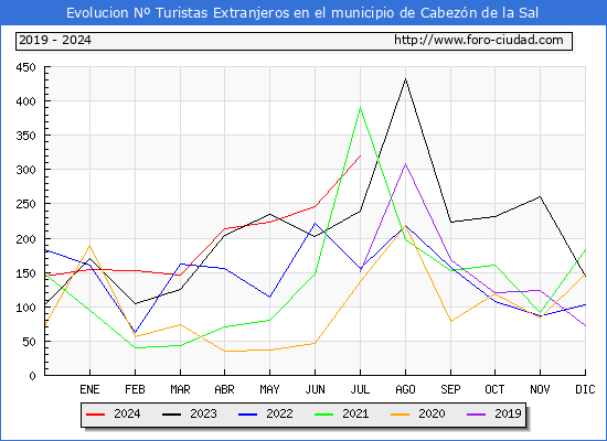 Evolucin Numero de turistas de origen Extranjero en el Municipio de Cabezn de la Sal hasta Julio del 2024.