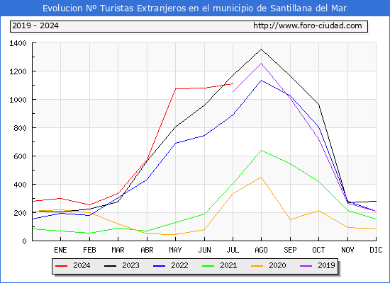 Evolucin Numero de turistas de origen Extranjero en el Municipio de Santillana del Mar hasta Julio del 2024.