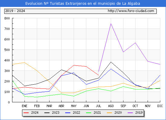 Evolucin Numero de turistas de origen Extranjero en el Municipio de La Algaba hasta Julio del 2024.