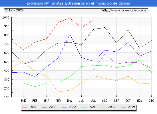 Evolucin Numero de turistas de origen Extranjero en el Municipio de Camas hasta Julio del 2024.