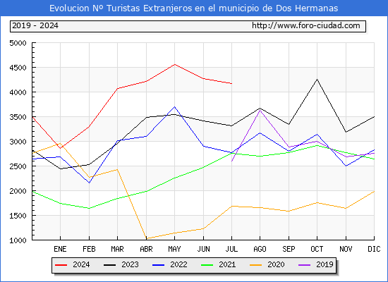 Evolucin Numero de turistas de origen Extranjero en el Municipio de Dos Hermanas hasta Julio del 2024.