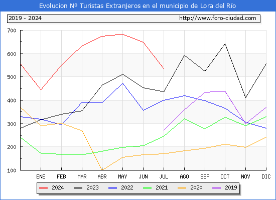 Evolucin Numero de turistas de origen Extranjero en el Municipio de Lora del Ro hasta Julio del 2024.