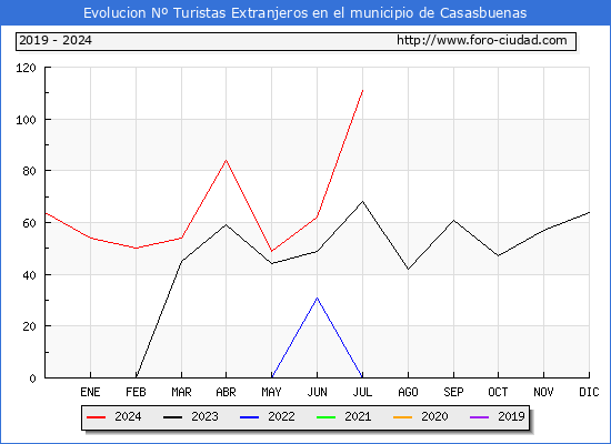 Evolucin Numero de turistas de origen Extranjero en el Municipio de Casasbuenas hasta Julio del 2024.