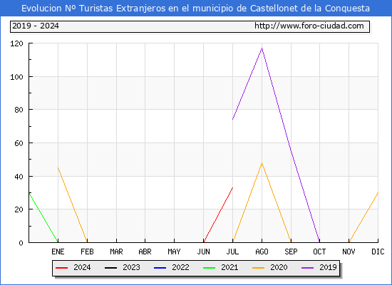 Evolucin Numero de turistas de origen Extranjero en el Municipio de Castellonet de la Conquesta hasta Julio del 2024.