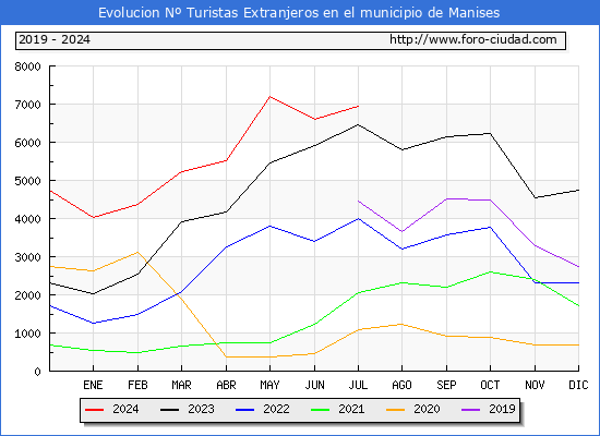 Evolucin Numero de turistas de origen Extranjero en el Municipio de Manises hasta Julio del 2024.