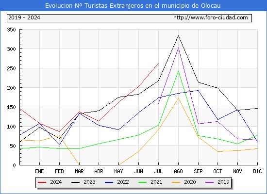 Evolucin Numero de turistas de origen Extranjero en el Municipio de Olocau hasta Julio del 2024.