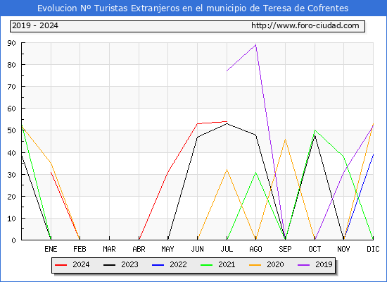 Evolucin Numero de turistas de origen Extranjero en el Municipio de Teresa de Cofrentes hasta Julio del 2024.