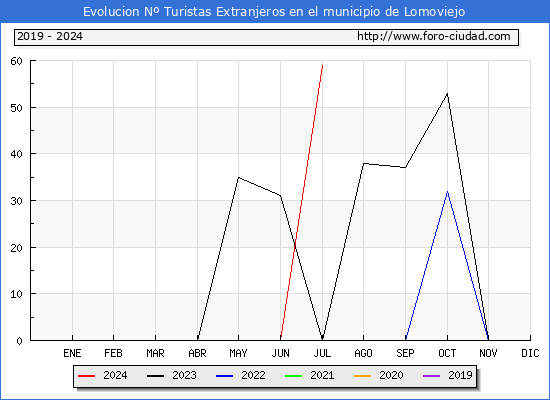 Evolucin Numero de turistas de origen Extranjero en el Municipio de Lomoviejo hasta Julio del 2024.