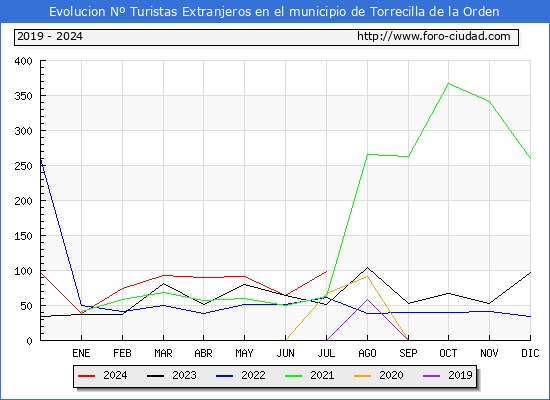 Evolucin Numero de turistas de origen Extranjero en el Municipio de Torrecilla de la Orden hasta Julio del 2024.