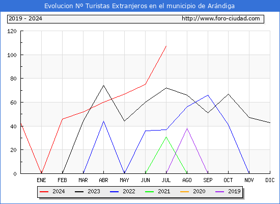 Evolucin Numero de turistas de origen Extranjero en el Municipio de Arndiga hasta Julio del 2024.