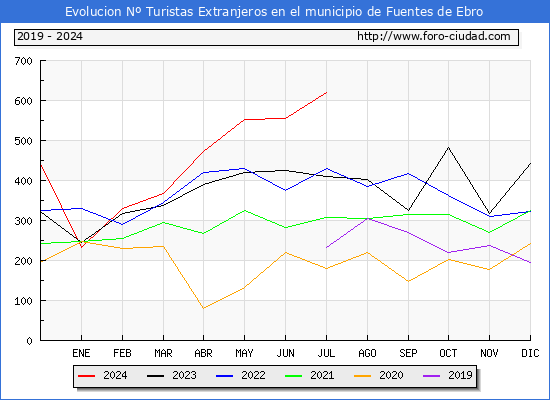 Evolucin Numero de turistas de origen Extranjero en el Municipio de Fuentes de Ebro hasta Julio del 2024.