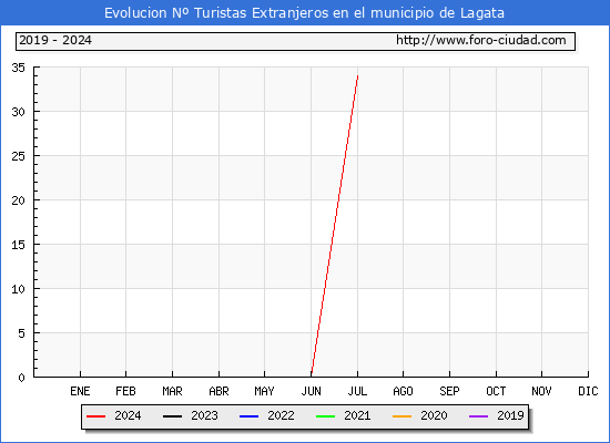 Evolucin Numero de turistas de origen Extranjero en el Municipio de Lagata hasta Julio del 2024.