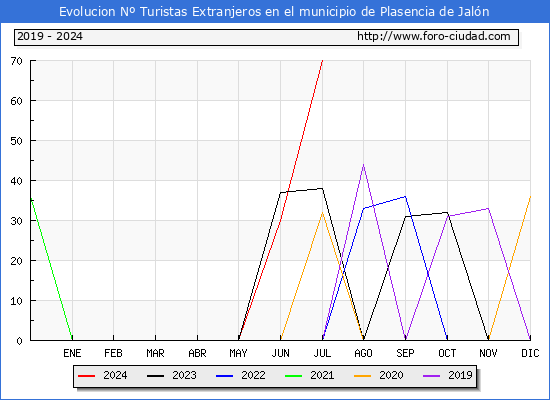 Evolucin Numero de turistas de origen Extranjero en el Municipio de Plasencia de Jaln hasta Julio del 2024.
