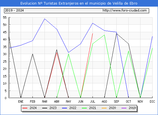 Evolucin Numero de turistas de origen Extranjero en el Municipio de Velilla de Ebro hasta Julio del 2024.