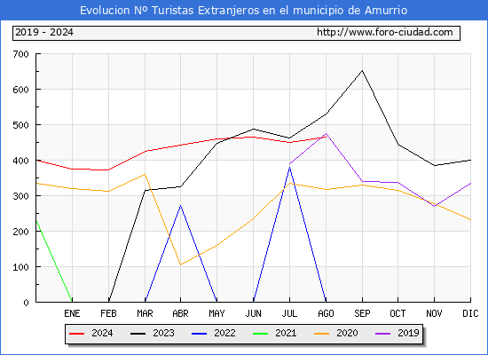 Evolucin Numero de turistas de origen Extranjero en el Municipio de Amurrio hasta Agosto del 2024.