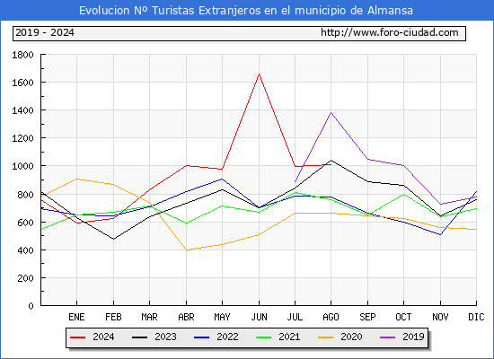 Evolucin Numero de turistas de origen Extranjero en el Municipio de Almansa hasta Agosto del 2024.