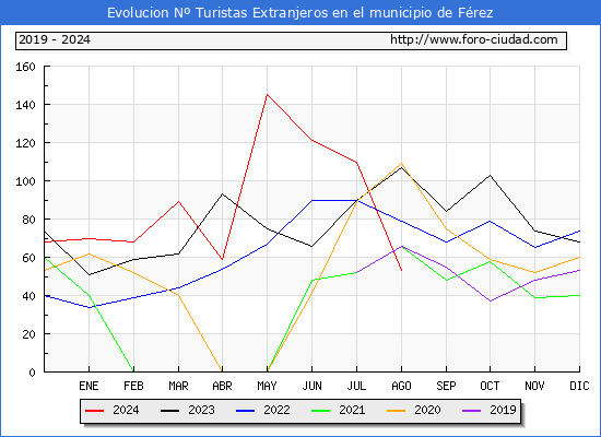 Evolucin Numero de turistas de origen Extranjero en el Municipio de Frez hasta Agosto del 2024.