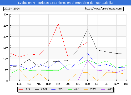 Evolucin Numero de turistas de origen Extranjero en el Municipio de Fuentealbilla hasta Agosto del 2024.