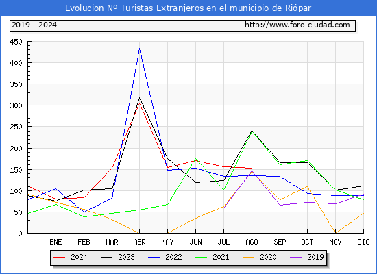 Evolucin Numero de turistas de origen Extranjero en el Municipio de Ripar hasta Agosto del 2024.