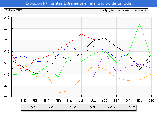 Evolucin Numero de turistas de origen Extranjero en el Municipio de La Roda hasta Agosto del 2024.