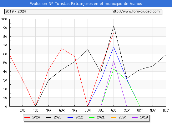 Evolucin Numero de turistas de origen Extranjero en el Municipio de Vianos hasta Agosto del 2024.