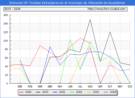 Evolucin Numero de turistas de origen Extranjero en el Municipio de Villaverde de Guadalimar hasta Agosto del 2024.