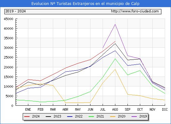 Evolucin Numero de turistas de origen Extranjero en el Municipio de Calp hasta Agosto del 2024.