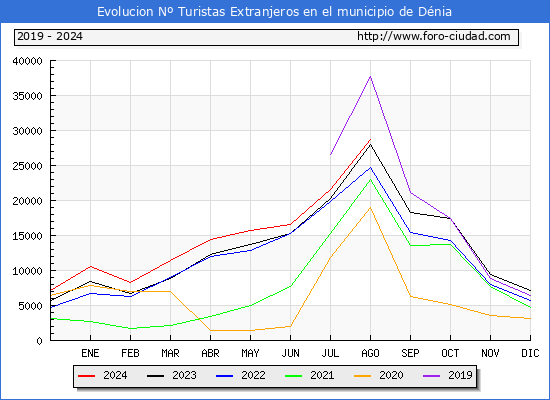 Evolucin Numero de turistas de origen Extranjero en el Municipio de Dnia hasta Agosto del 2024.