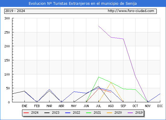 Evolucin Numero de turistas de origen Extranjero en el Municipio de Senija hasta Agosto del 2024.