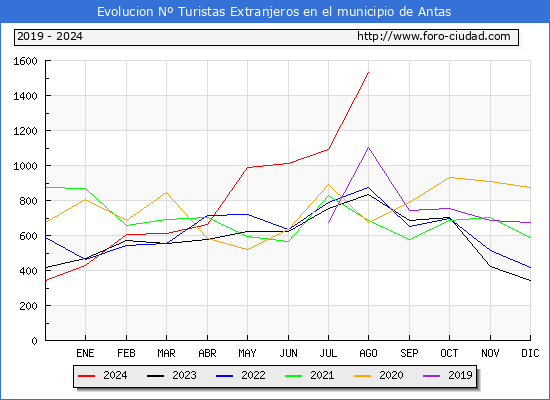 Evolucin Numero de turistas de origen Extranjero en el Municipio de Antas hasta Agosto del 2024.