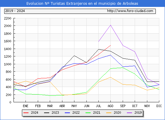 Evolucin Numero de turistas de origen Extranjero en el Municipio de Arboleas hasta Agosto del 2024.