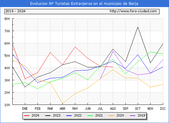 Evolucin Numero de turistas de origen Extranjero en el Municipio de Berja hasta Agosto del 2024.