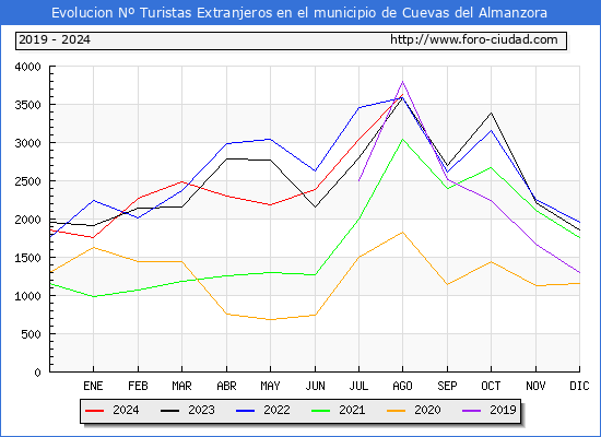 Evolucin Numero de turistas de origen Extranjero en el Municipio de Cuevas del Almanzora hasta Agosto del 2024.