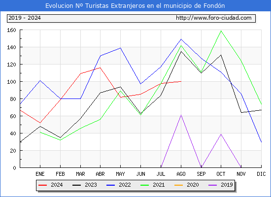 Evolucin Numero de turistas de origen Extranjero en el Municipio de Fondn hasta Agosto del 2024.