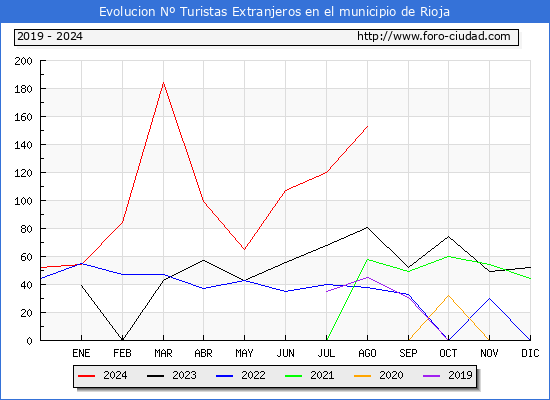 Evolucin Numero de turistas de origen Extranjero en el Municipio de Rioja hasta Agosto del 2024.