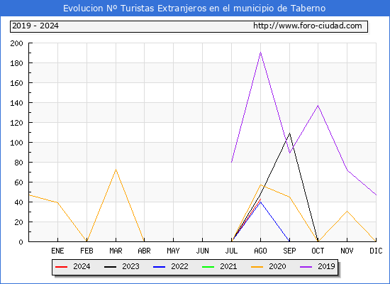 Evolucin Numero de turistas de origen Extranjero en el Municipio de Taberno hasta Agosto del 2024.