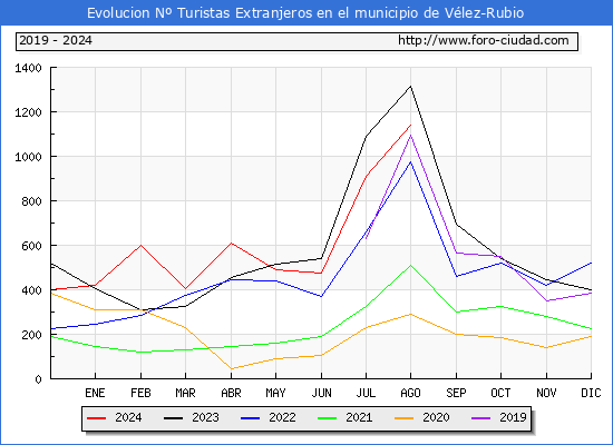 Evolucin Numero de turistas de origen Extranjero en el Municipio de Vlez-Rubio hasta Agosto del 2024.