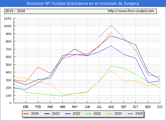 Evolucin Numero de turistas de origen Extranjero en el Municipio de Zurgena hasta Agosto del 2024.