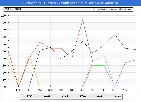 Evolucin Numero de turistas de origen Extranjero en el Municipio de Adanero hasta Agosto del 2024.