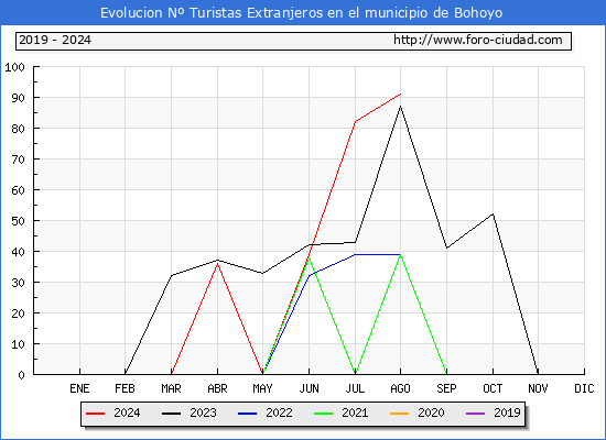 Evolucin Numero de turistas de origen Extranjero en el Municipio de Bohoyo hasta Agosto del 2024.