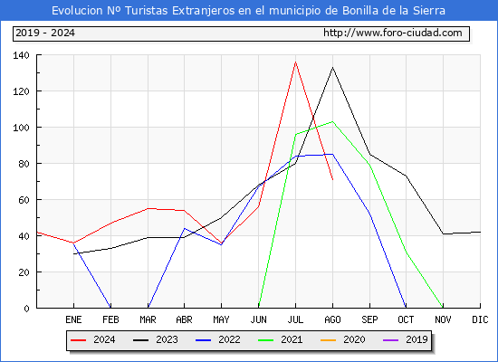 Evolucin Numero de turistas de origen Extranjero en el Municipio de Bonilla de la Sierra hasta Agosto del 2024.