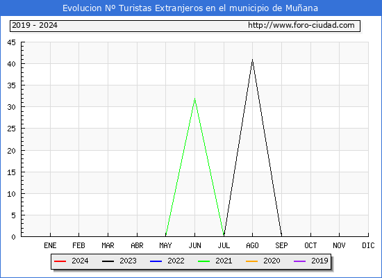 Evolucin Numero de turistas de origen Extranjero en el Municipio de Muana hasta Agosto del 2024.