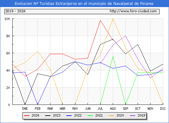 Evolucin Numero de turistas de origen Extranjero en el Municipio de Navalperal de Pinares hasta Agosto del 2024.