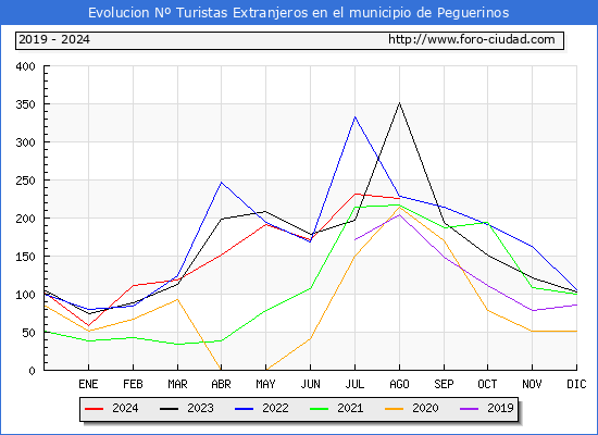 Evolucin Numero de turistas de origen Extranjero en el Municipio de Peguerinos hasta Agosto del 2024.