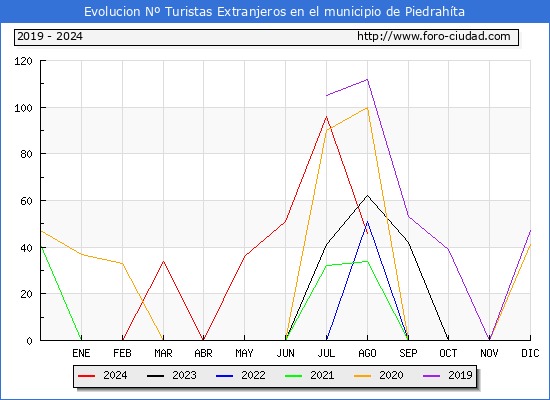 Evolucin Numero de turistas de origen Extranjero en el Municipio de Piedrahta hasta Agosto del 2024.