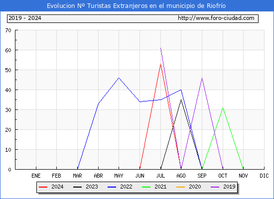 Evolucin Numero de turistas de origen Extranjero en el Municipio de Riofro hasta Agosto del 2024.